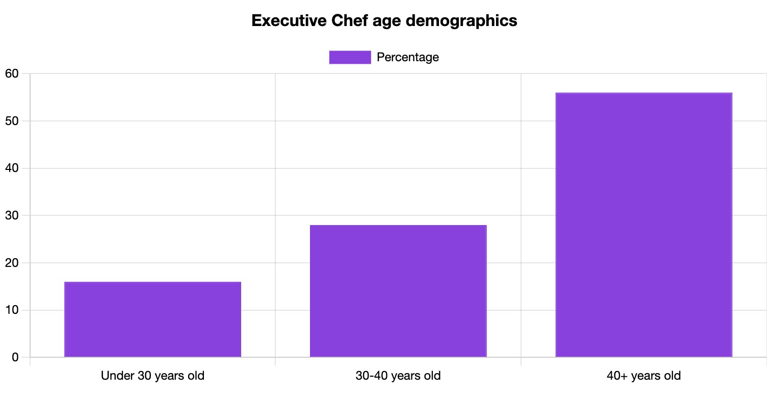 Executive Chef Age Statistics